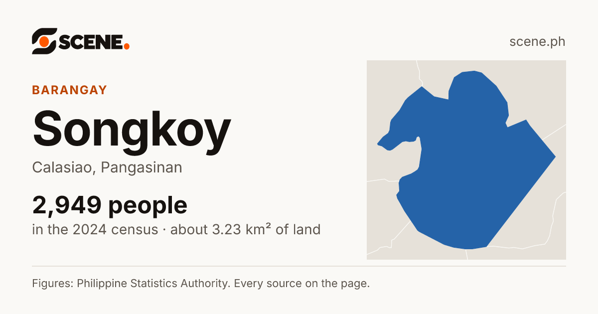 Songkoy, Calasiao, barangay: 2,949 people in the 2024 census