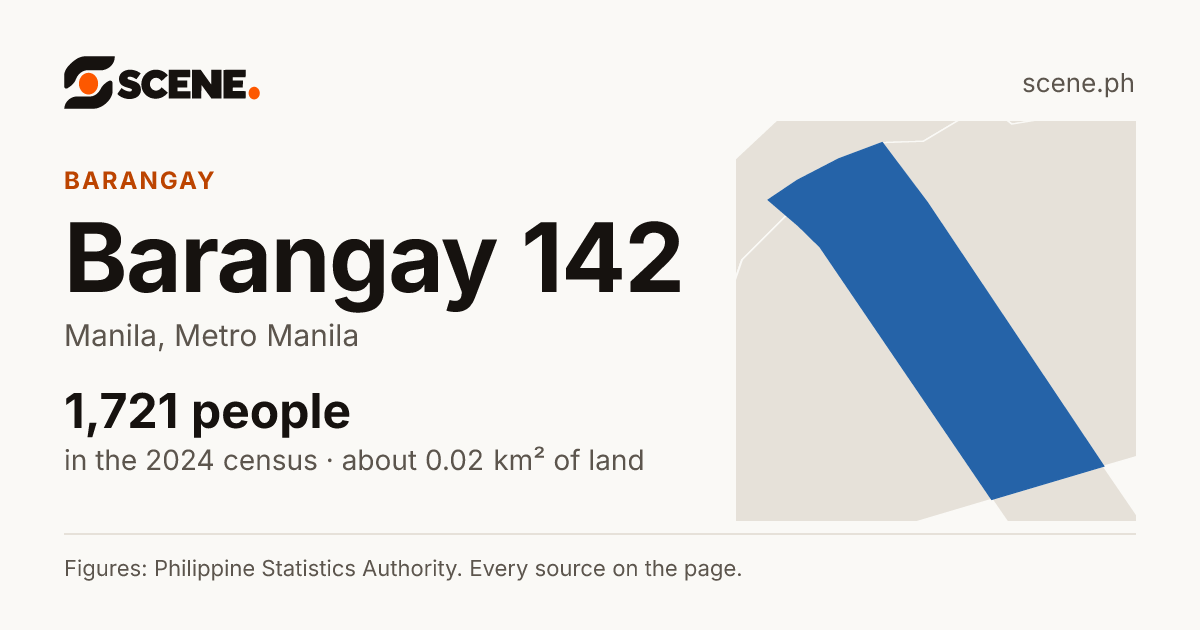 Barangay 142, Manila, barangay: 1,721 people in the 2024 census
