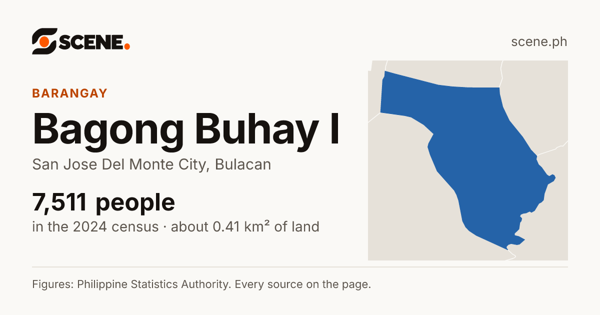 Bagong Buhay I, San Jose Del Monte City, barangay: 7,511 people in the 2024 census