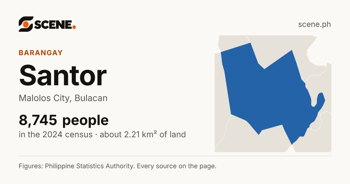 Santor, Malolos City, barangay: 8,745 people in the 2024 census