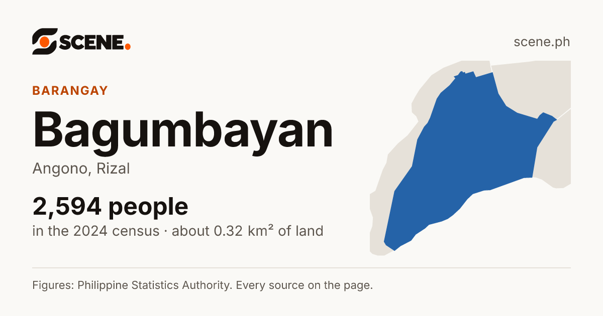Bagumbayan, Angono, barangay: 2,594 people in the 2024 census