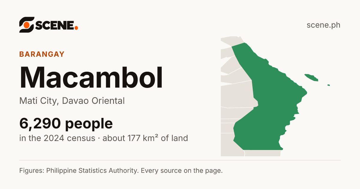 Macambol, Mati City, barangay: 6,290 people in the 2024 census