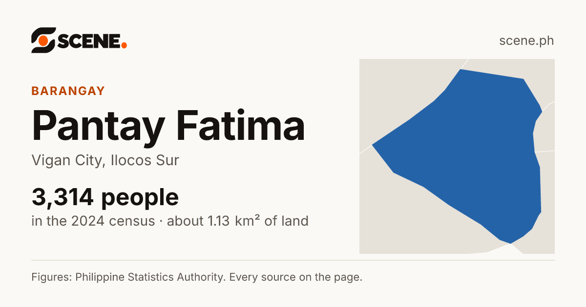 Pantay Fatima, Vigan City, barangay: 3,314 people in the 2024 census