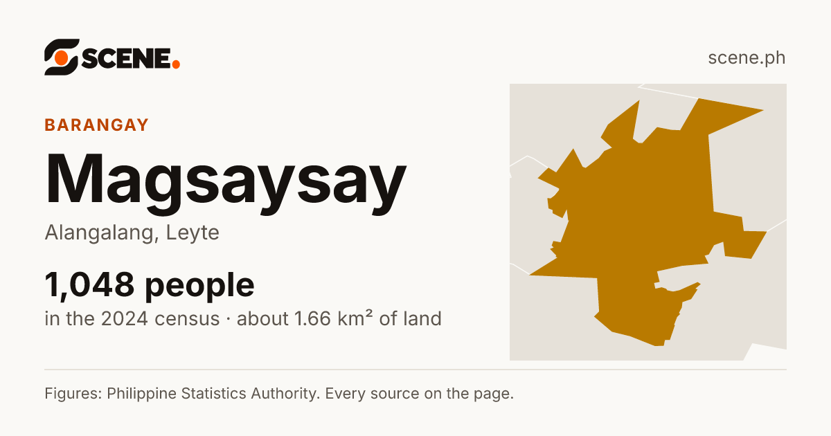 Magsaysay, Alangalang, barangay: 1,048 people in the 2024 census