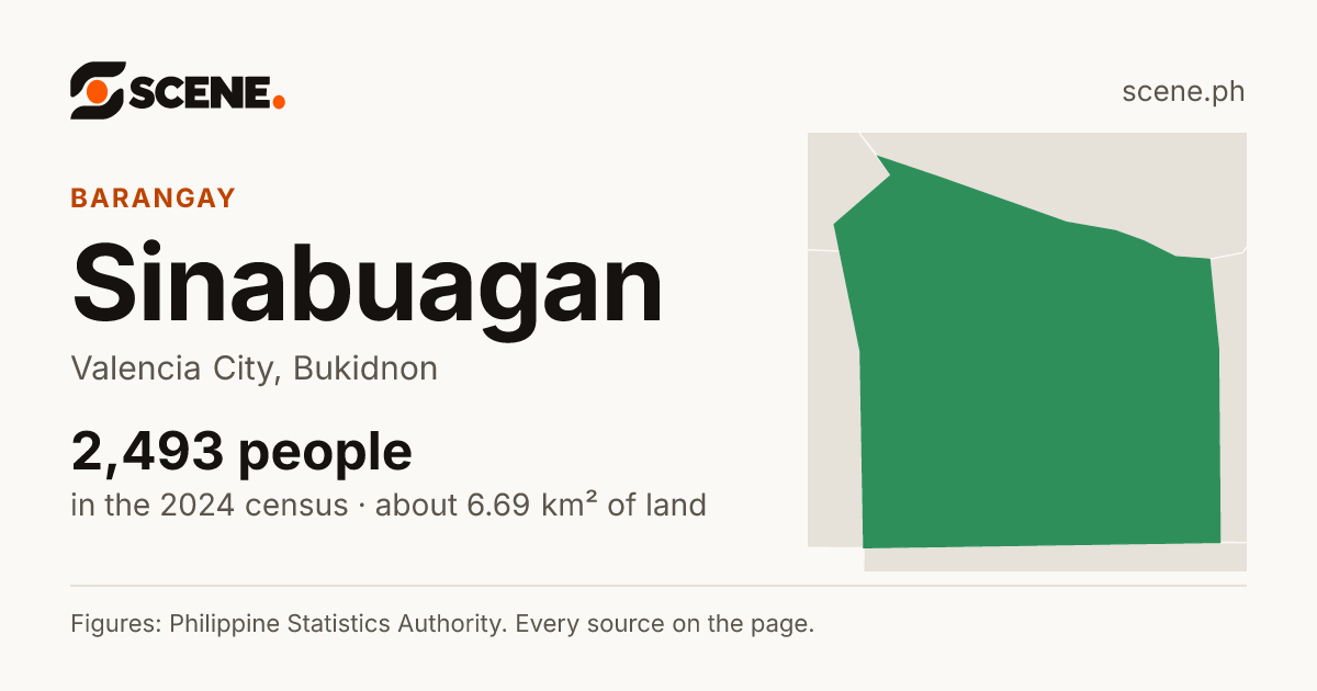 Sinabuagan, Valencia City, barangay: 2,493 people in the 2024 census