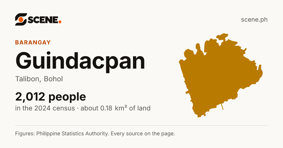 Guindacpan, Talibon, barangay: 2,012 people in the 2024 census