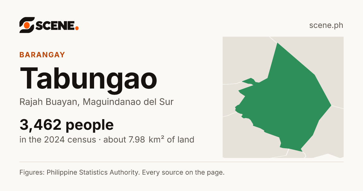 Tabungao, Rajah Buayan, barangay: 3,462 people in the 2024 census