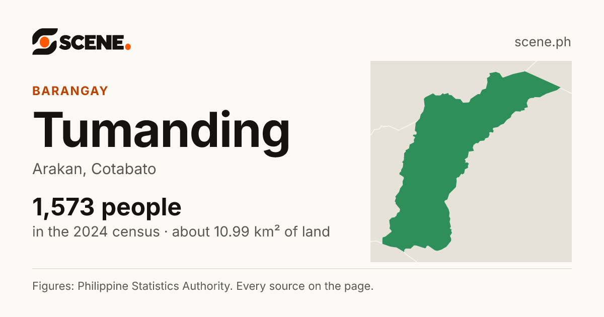 Tumanding, Arakan, barangay: 1,573 people in the 2024 census