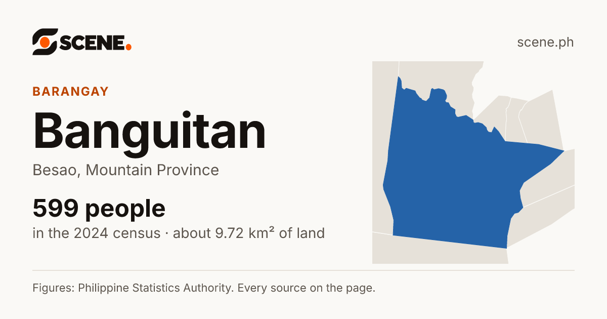 Banguitan, Besao, barangay: 599 people in the 2024 census