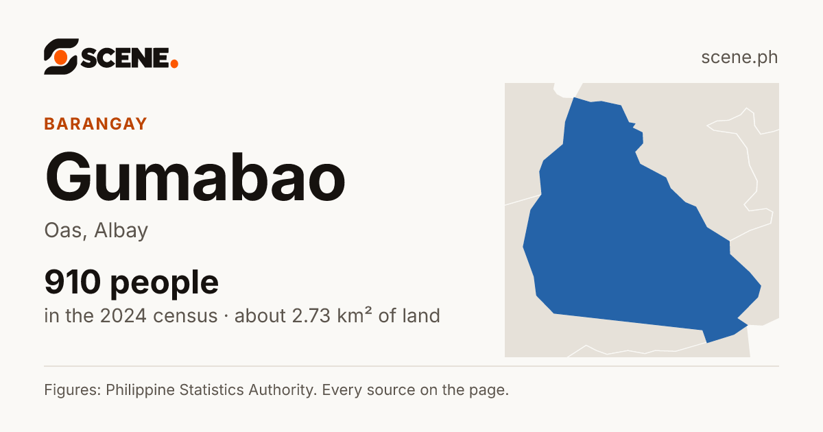 Gumabao, Oas, barangay: 910 people in the 2024 census
