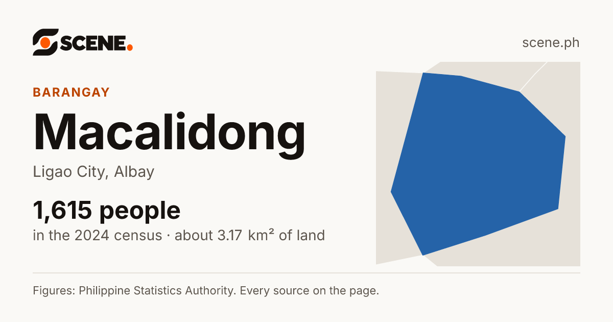 Macalidong, Ligao City, barangay: 1,615 people in the 2024 census