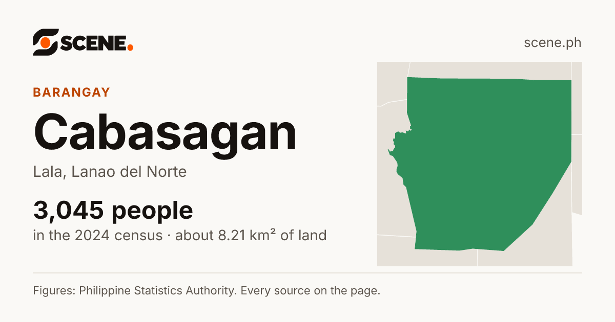 Cabasagan, Lala, barangay: 3,045 people in the 2024 census