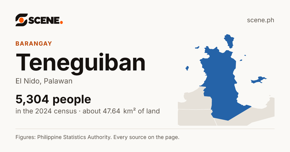 Teneguiban, El Nido, barangay: 5,304 people in the 2024 census