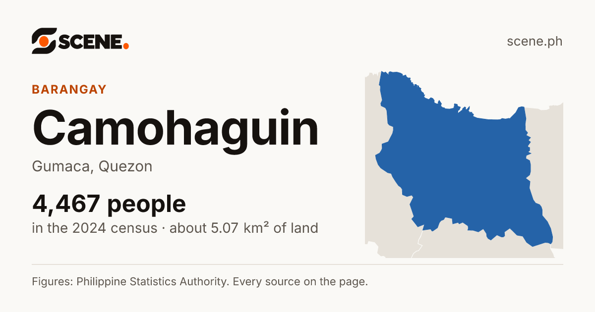 Camohaguin, Gumaca, barangay: 4,467 people in the 2024 census