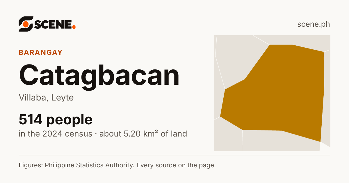 Catagbacan, Villaba, barangay: 514 people in the 2024 census