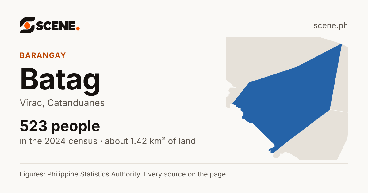 Batag, Virac, barangay: 523 people in the 2024 census