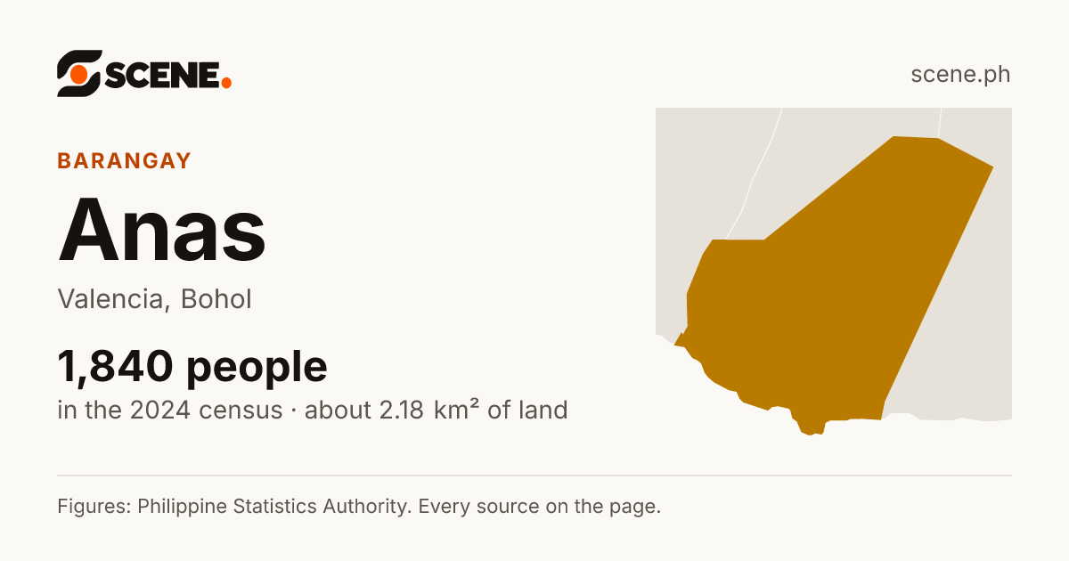 Anas, Valencia, barangay: 1,840 people in the 2024 census
