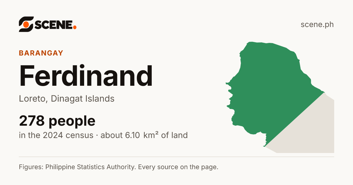 Ferdinand, Loreto, barangay: 278 people in the 2024 census