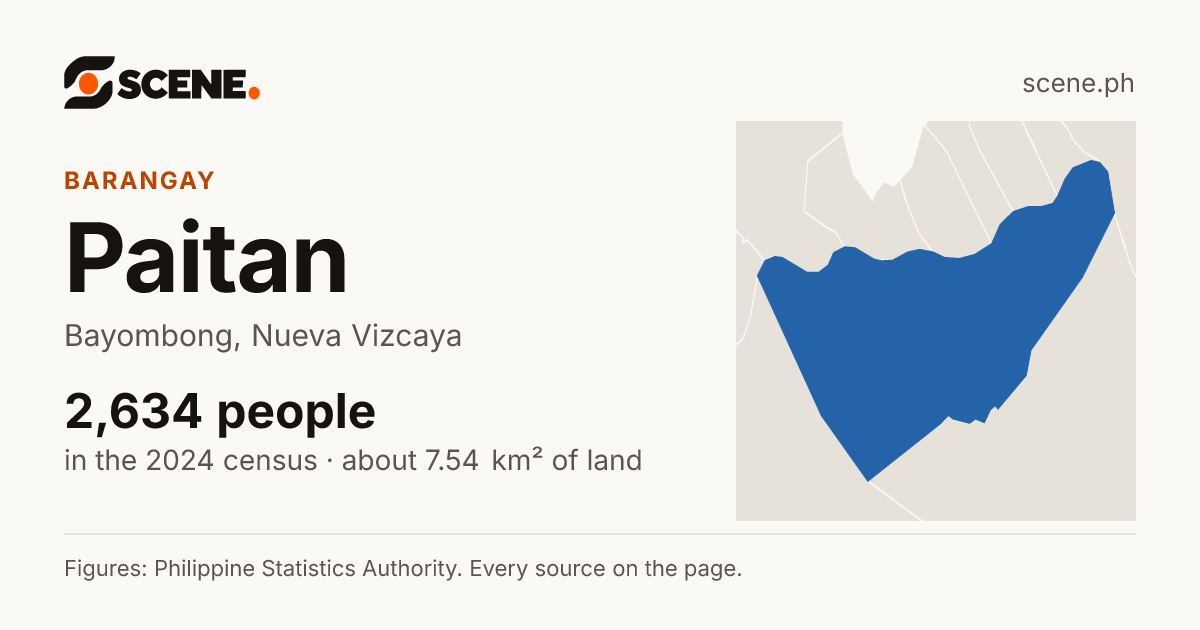 Paitan, Bayombong, barangay: 2,634 people in the 2024 census