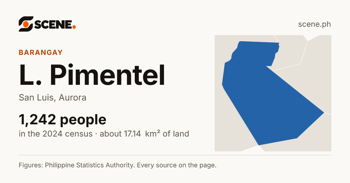 L. Pimentel, San Luis, barangay: 1,242 people in the 2024 census