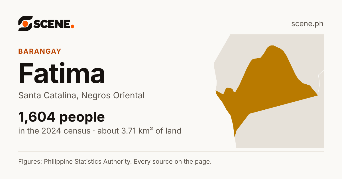 Fatima, Santa Catalina, barangay: 1,604 people in the 2024 census