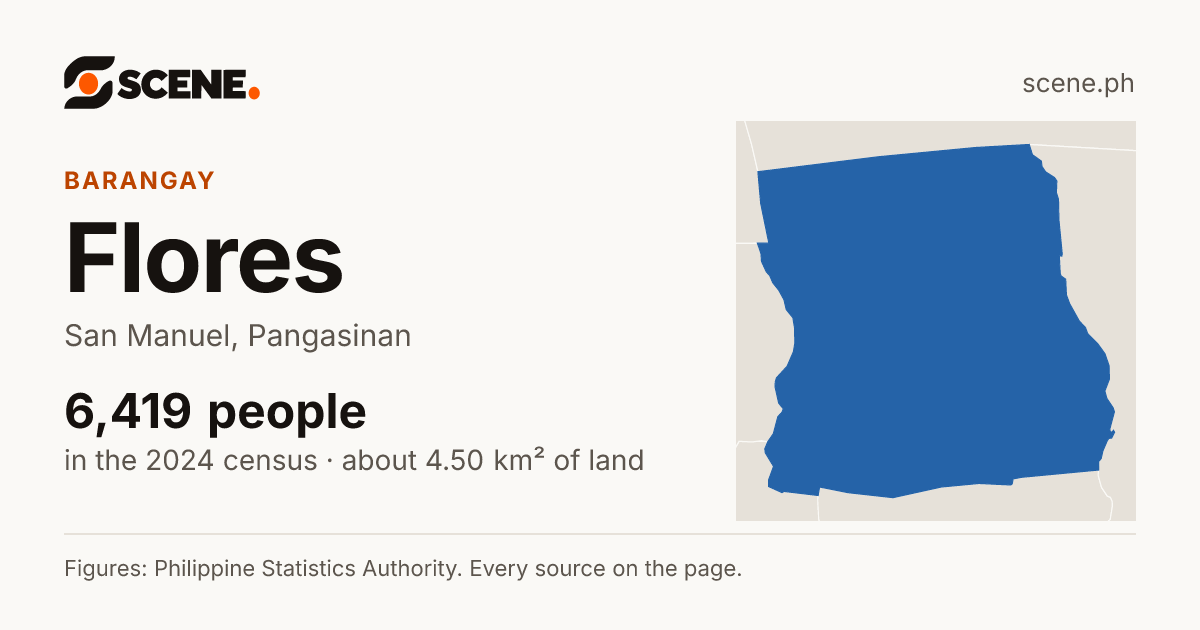 Flores, San Manuel, barangay: 6,419 people in the 2024 census