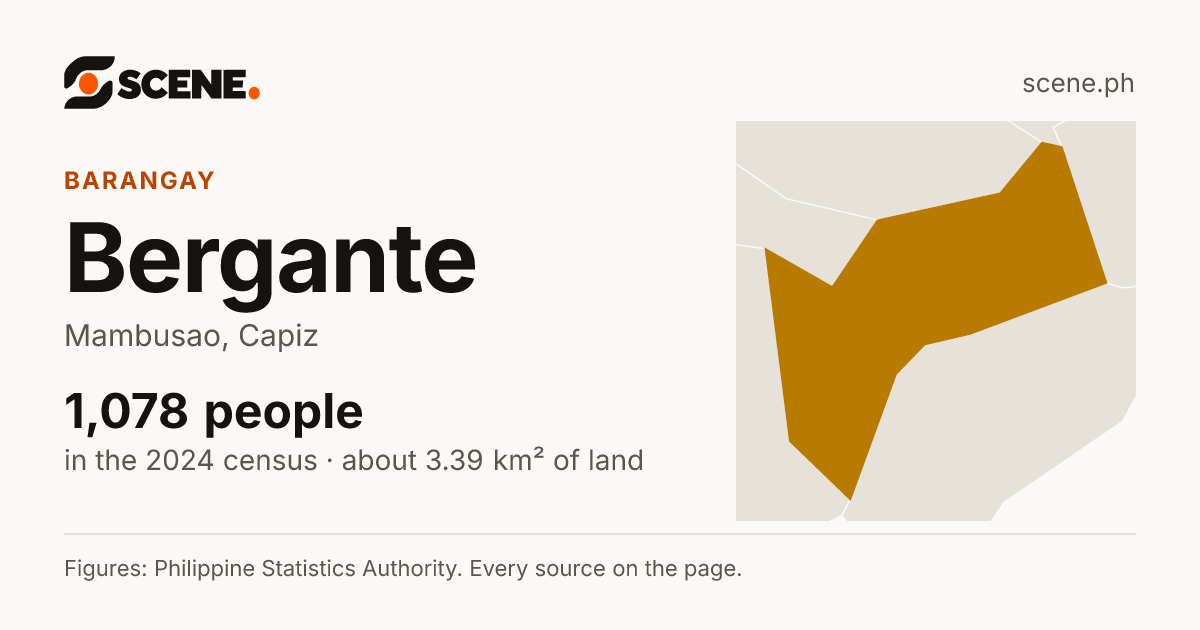 Bergante, Mambusao, barangay: 1,078 people in the 2024 census