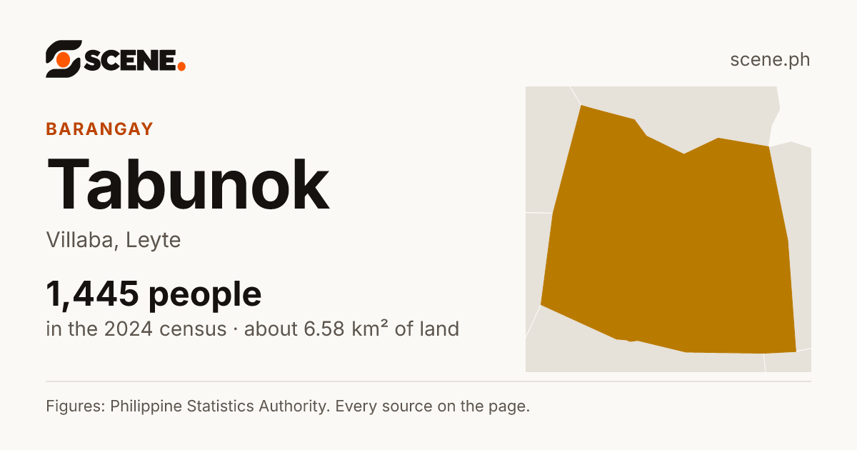 Tabunok, Villaba, barangay: 1,445 people in the 2024 census
