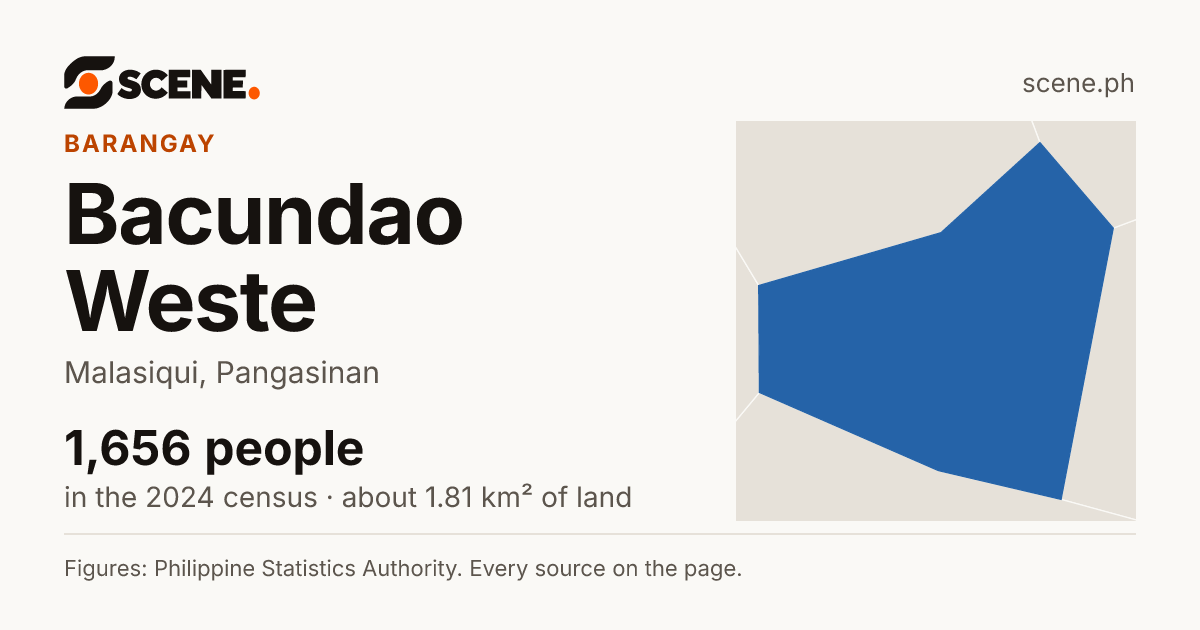 Bacundao Weste, Malasiqui, barangay: 1,656 people in the 2024 census