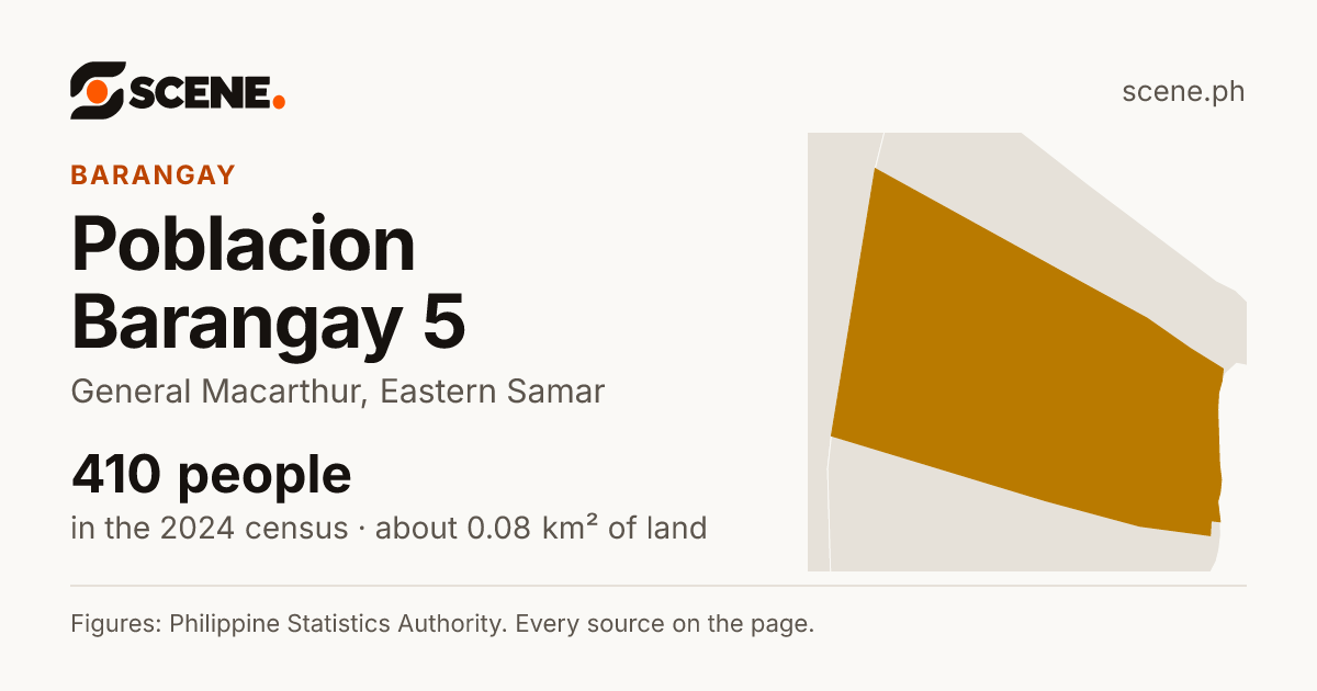 Poblacion Barangay 5, General Macarthur, barangay: 410 people in the 2024 census