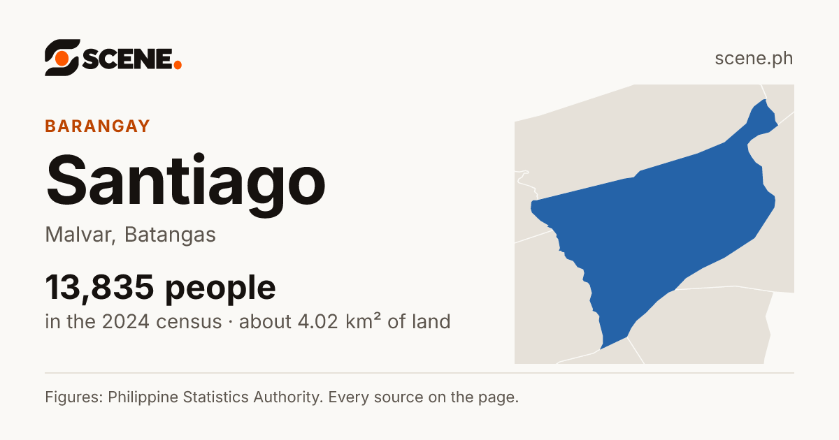 Santiago, Malvar, barangay: 13,835 people in the 2024 census