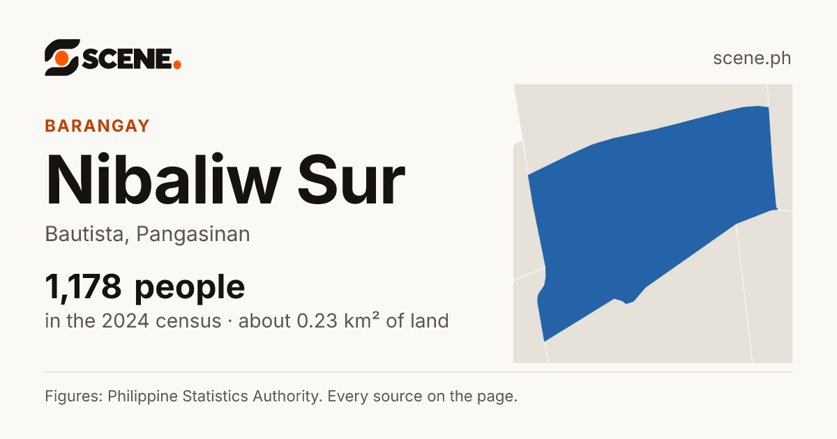 Nibaliw Sur, Bautista, barangay: 1,178 people in the 2024 census