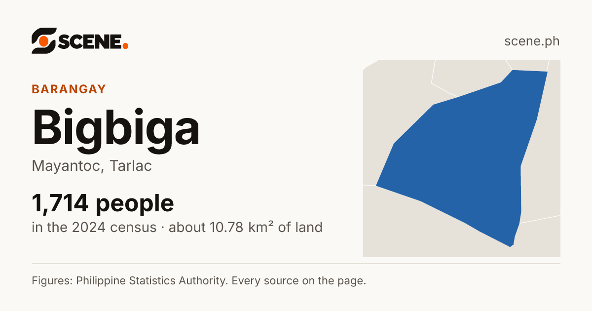 Bigbiga, Mayantoc, barangay: 1,714 people in the 2024 census