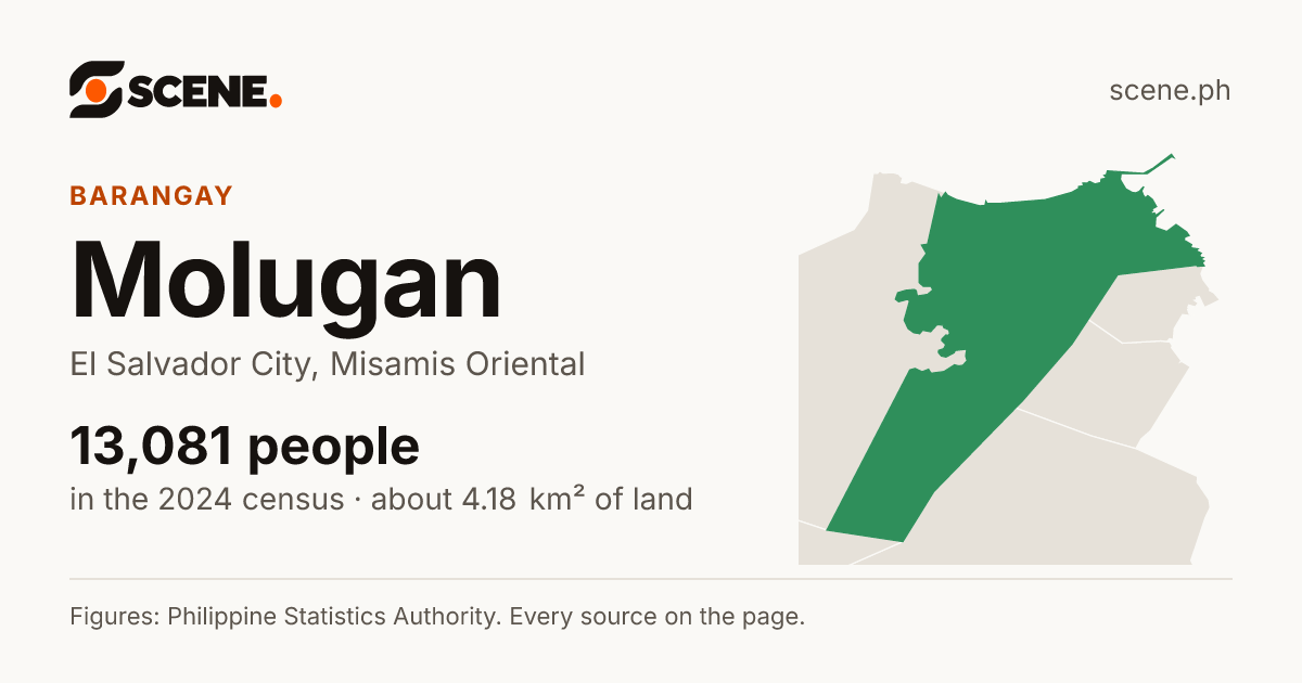 Molugan, El Salvador City, barangay: 13,081 people in the 2024 census
