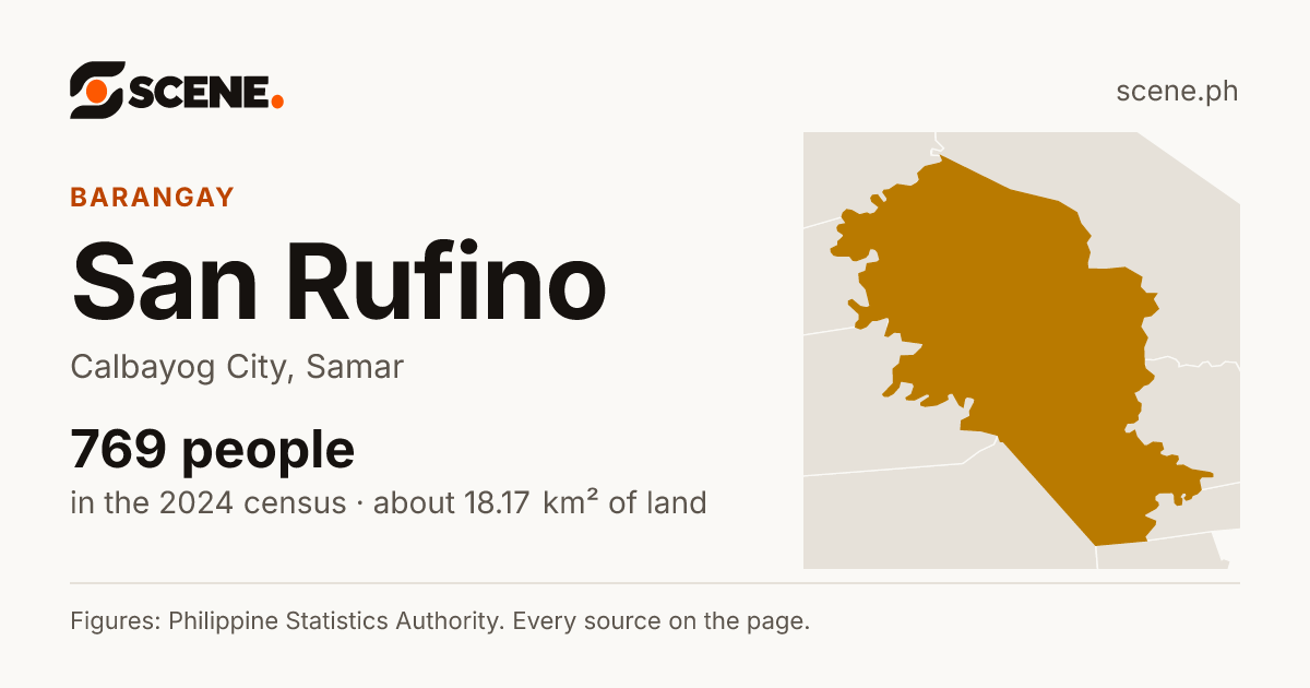 San Rufino, Calbayog City, barangay: 769 people in the 2024 census