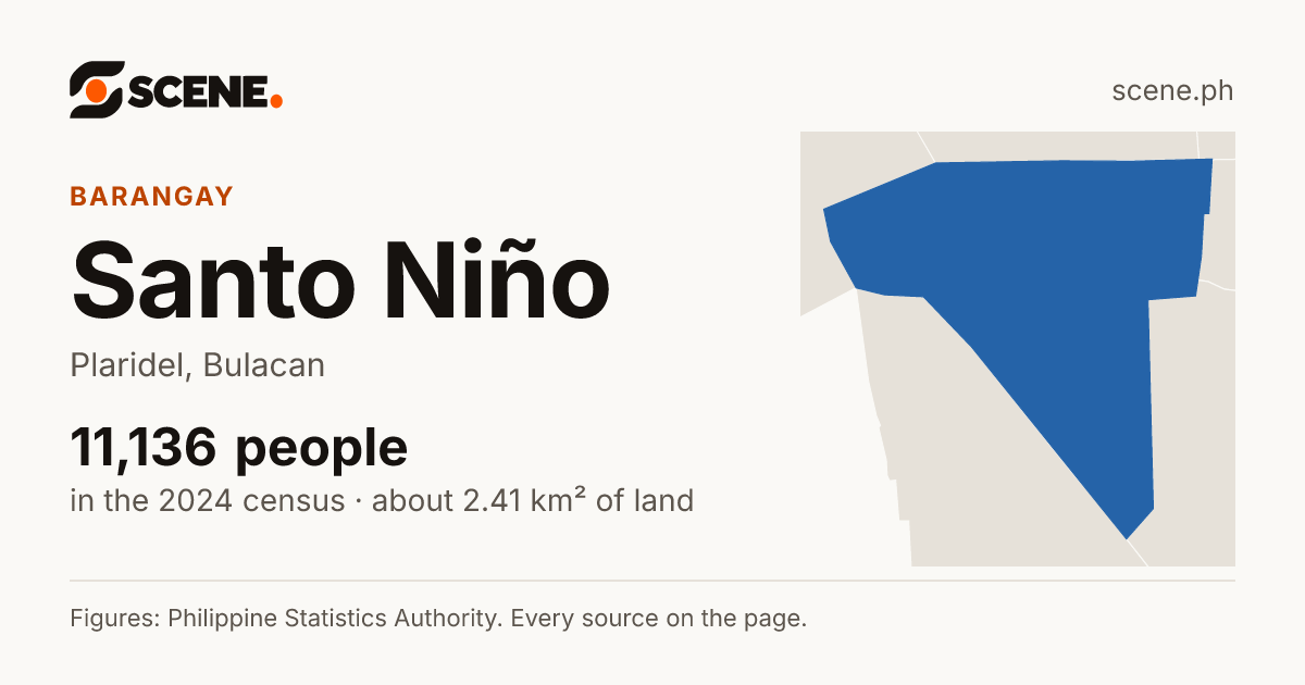 Santo Niño, Plaridel, barangay: 11,136 people in the 2024 census