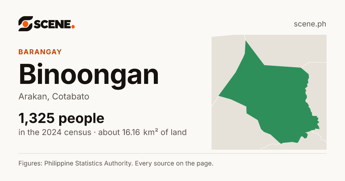 Binoongan, Arakan, barangay: 1,325 people in the 2024 census