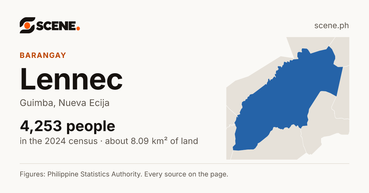 Lennec, Guimba, barangay: 4,253 people in the 2024 census