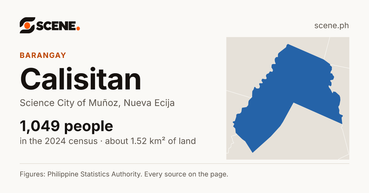 Calisitan, Science City of Muñoz, barangay: 1,049 people in the 2024 census