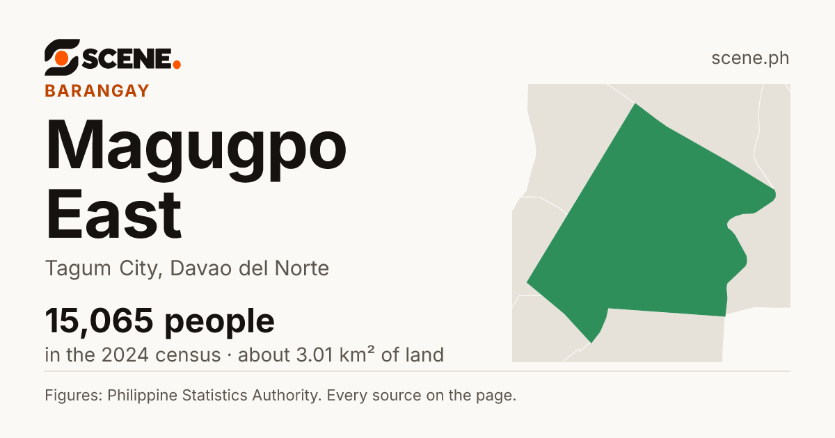 Magugpo East, Tagum City, barangay: 15,065 people in the 2024 census