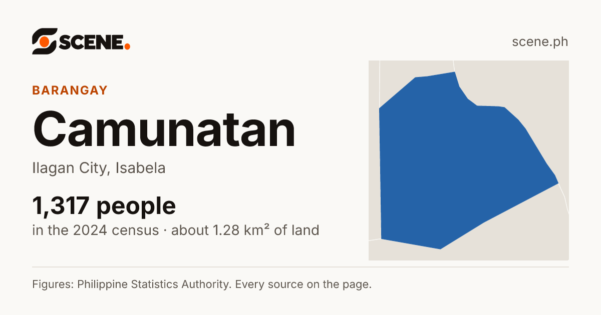 Camunatan, Ilagan City, barangay: 1,317 people in the 2024 census