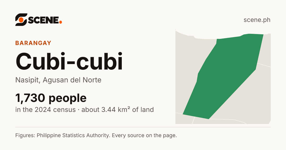 Cubi-cubi, Nasipit, barangay: 1,730 people in the 2024 census