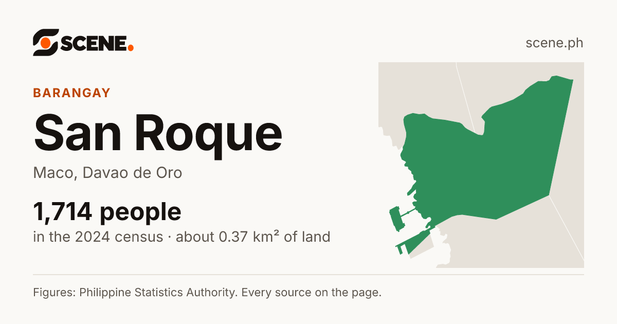 San Roque, Maco, barangay: 1,714 people in the 2024 census