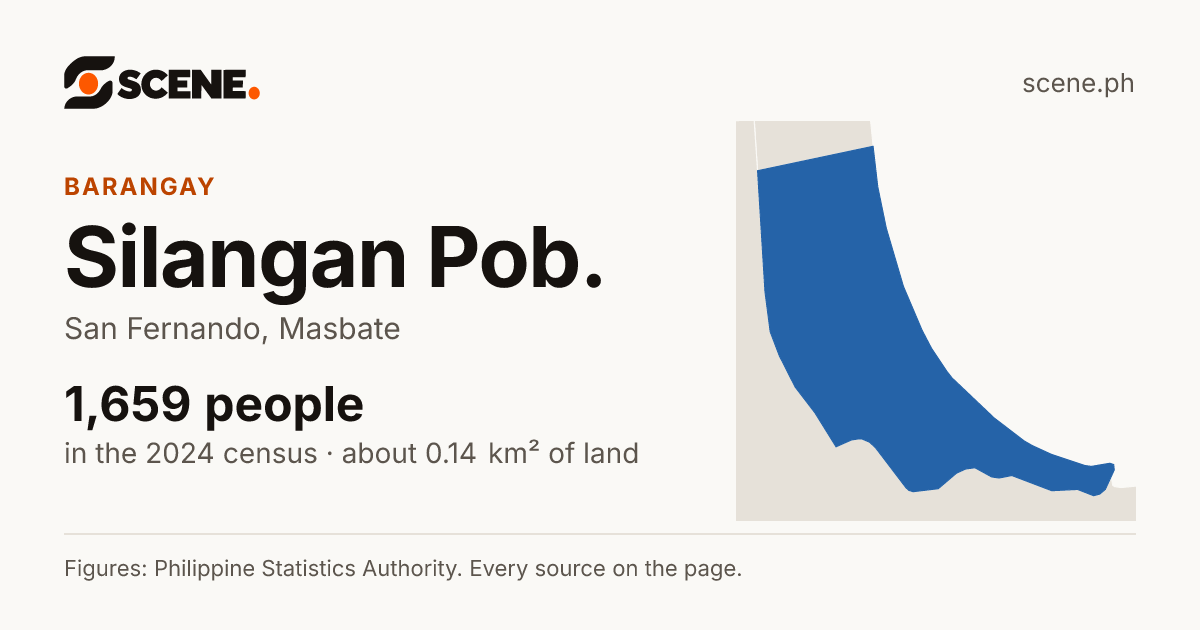 Silangan Pob., San Fernando, barangay: 1,659 people in the 2024 census