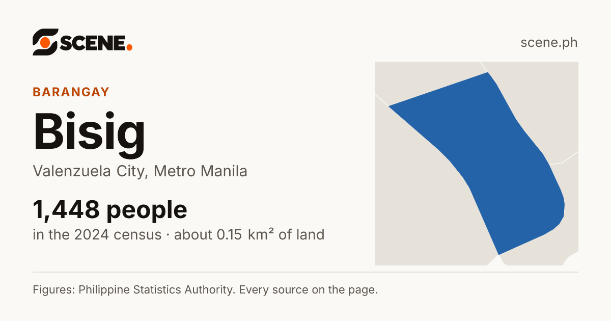 Bisig, Valenzuela City, barangay: 1,448 people in the 2024 census