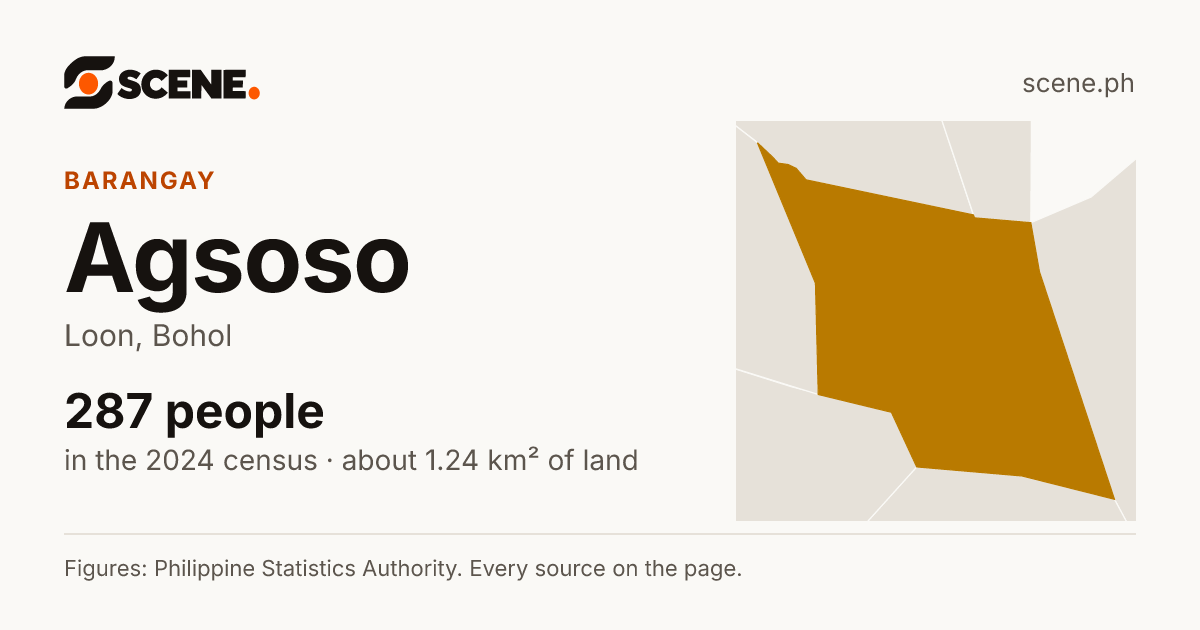 Agsoso, Loon, barangay: 287 people in the 2024 census