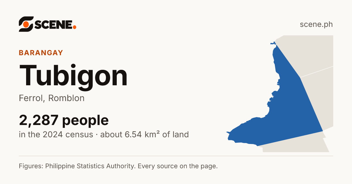 Tubigon, Ferrol, barangay: 2,287 people in the 2024 census