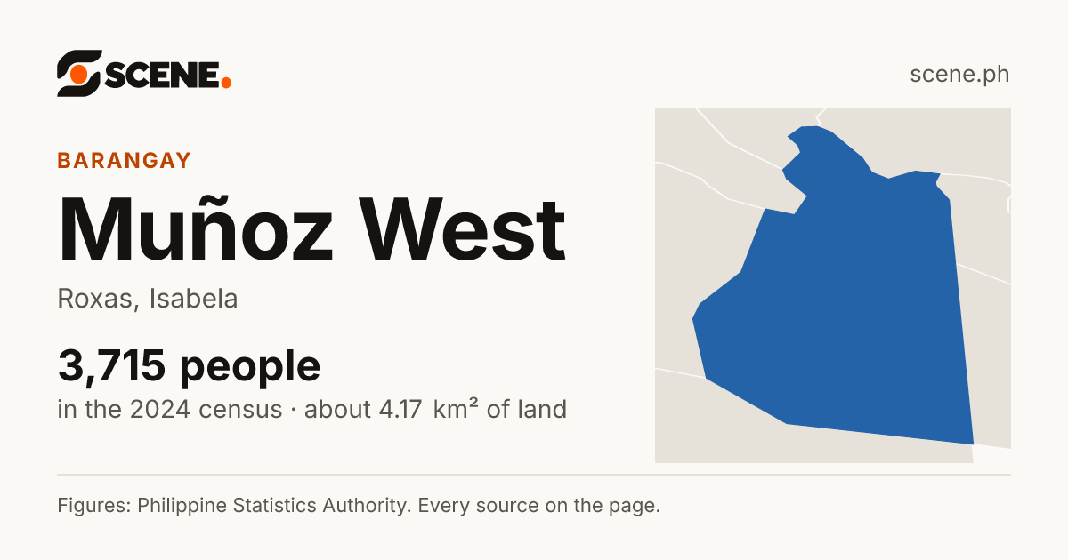 Muñoz West, Roxas, barangay: 3,715 people in the 2024 census