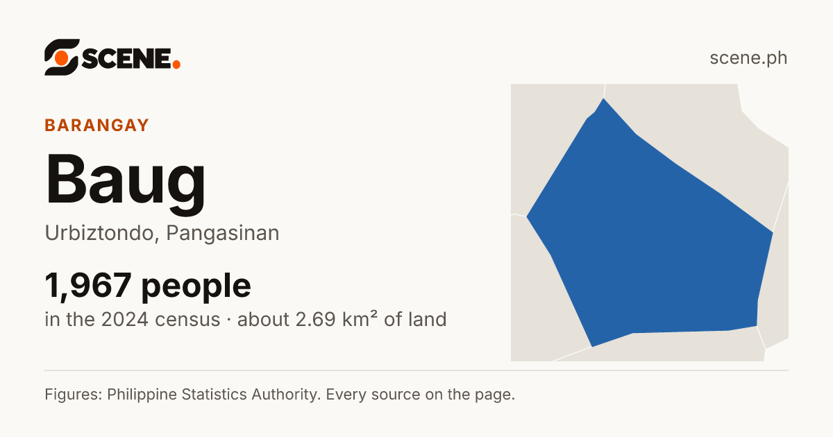 Baug, Urbiztondo, barangay: 1,967 people in the 2024 census