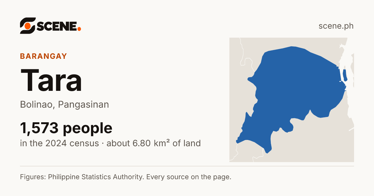 Tara, Bolinao, barangay: 1,573 people in the 2024 census